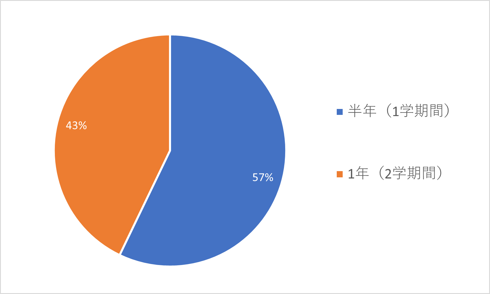 (円グラフ)留学期間_2020-2025