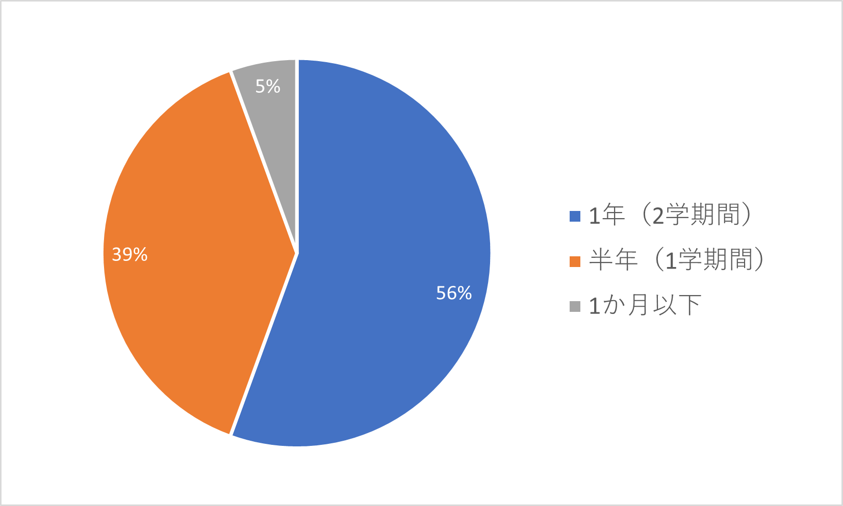 (円グラフ)留学期間_2020-2025