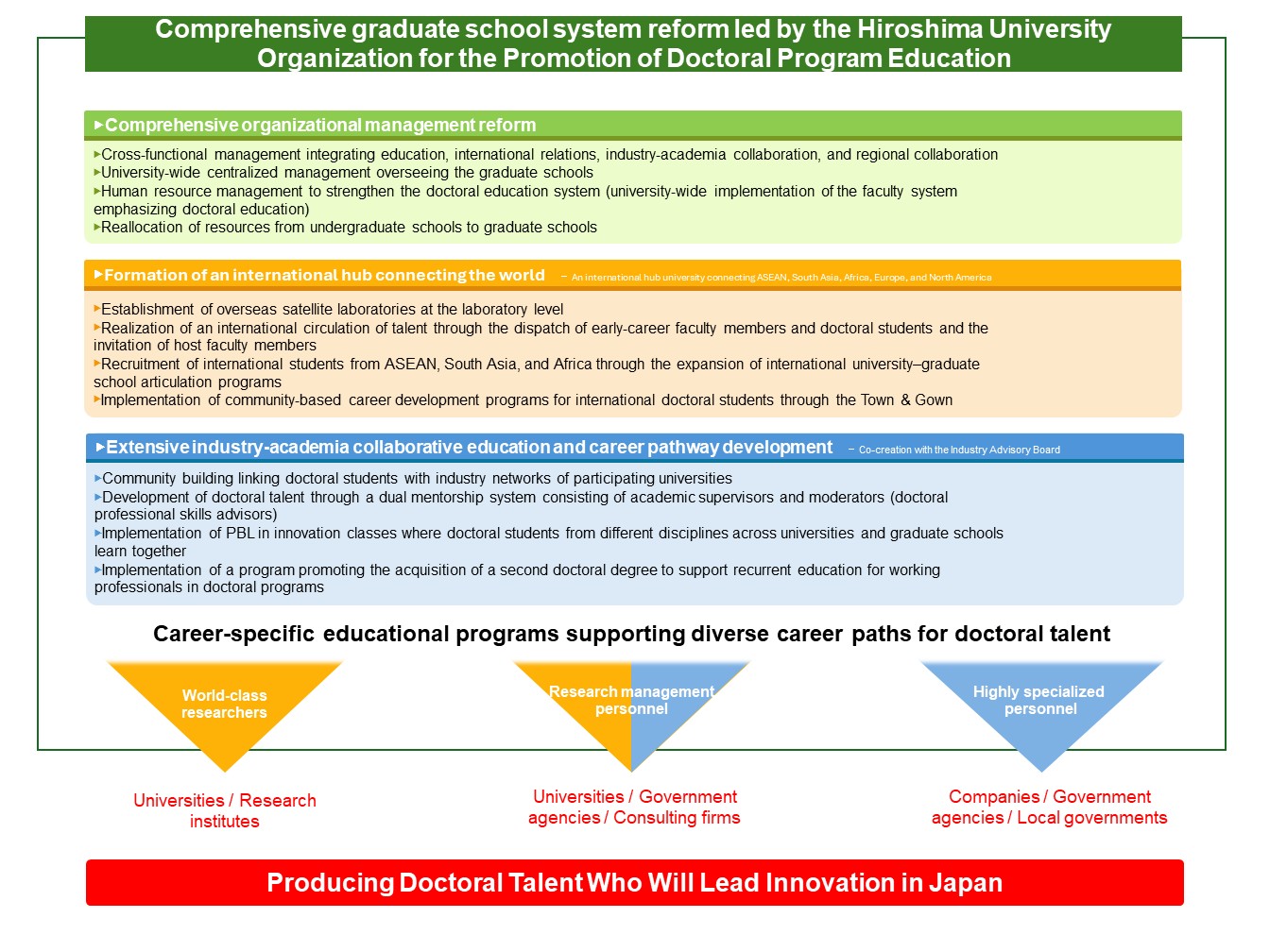 Comprehensive graduate school system reform led by the Hiroshima University Organization for the Promotion of Doctoral Program Education 