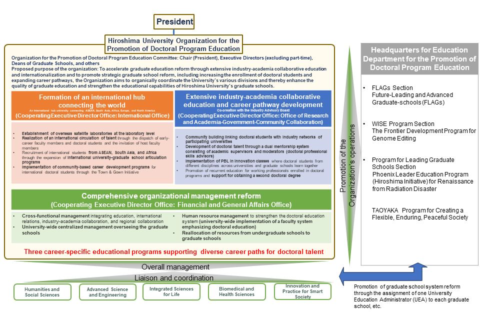 Initiatives of the Organization for the Promotion of Doctoral Program Education and the University-Wide Implementation Structure
