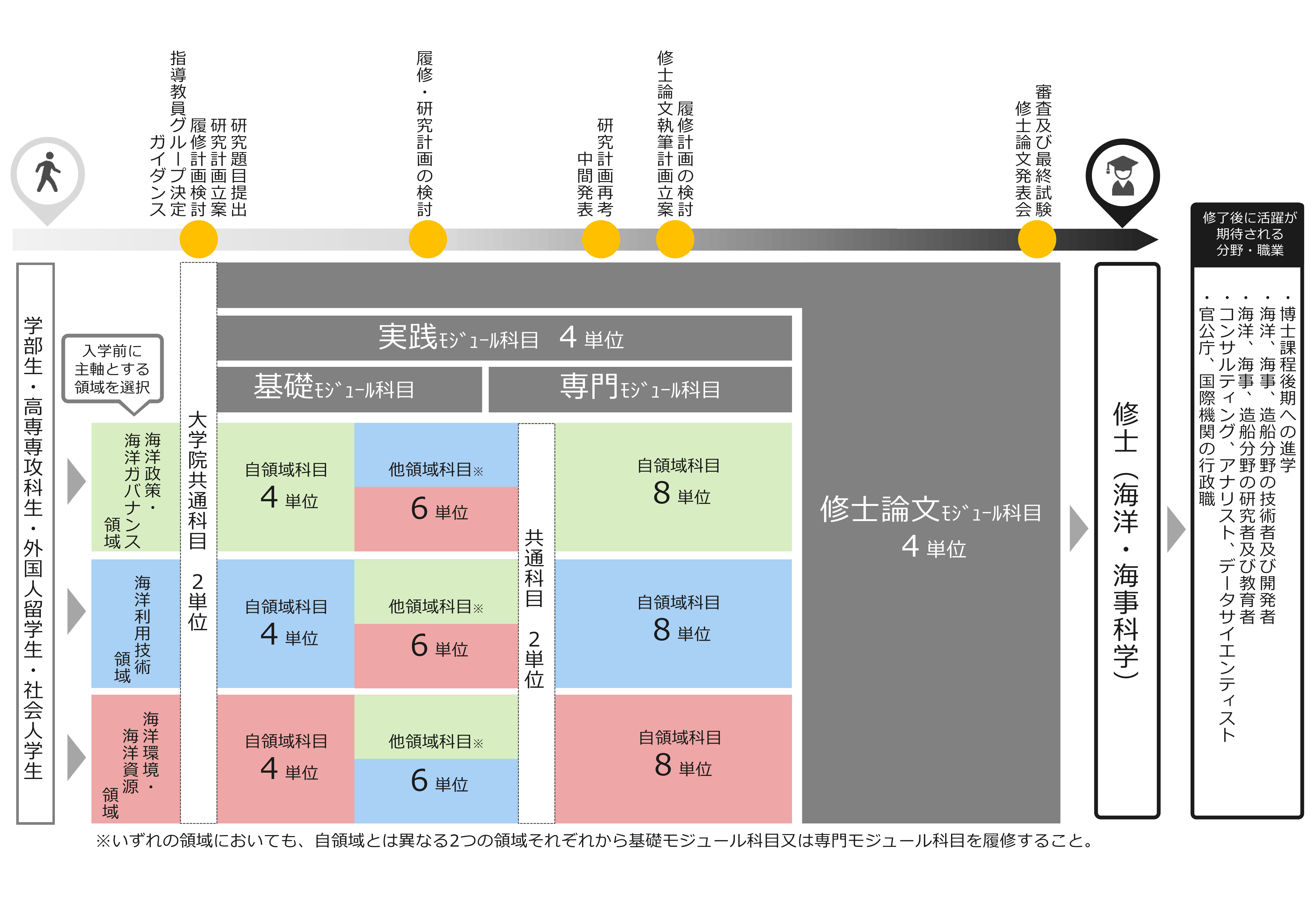 入学から修了までの学修ステップ