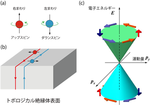 1. トポロジカル絶縁体における表面電子