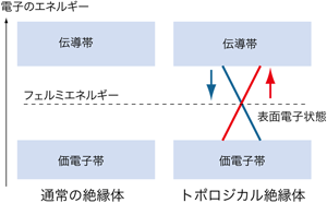 2. 通常の絶縁体とトポロジカル絶縁体