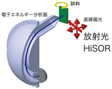 3. 放射光を用いた角度分解光電子分光の実験配置図（広島大学放射光科学研究センター）