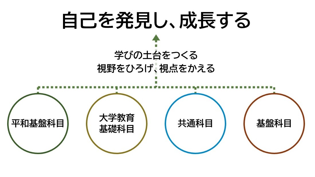教養教育科目の科目区分