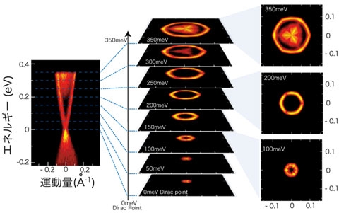 4.ビスマス・セレナイドの表面電子の速度分布の詳細観測（研究成果）