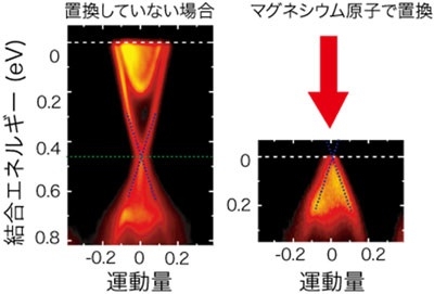 5.マグネシウム置換によるビスマス・セレナイドのエネルギーの変化（研究成果）