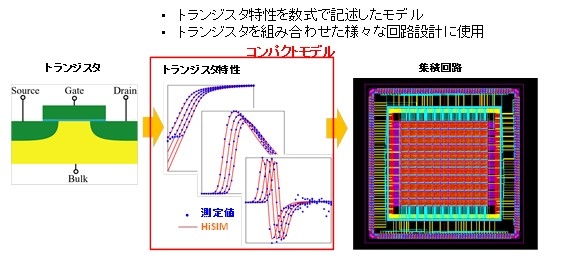 HiSIMの特徴：世界初の物理原理に基づくモデル