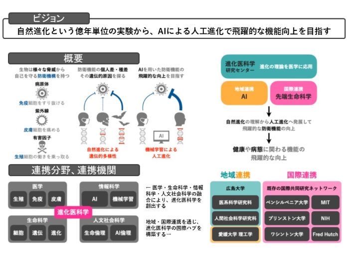 進化とAIの融合で医療の革新を目指す拠点(概要1)