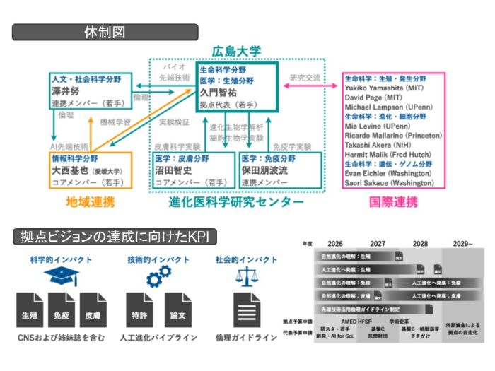 進化とAIの融合で医療の革新を目指す拠点(概要2)