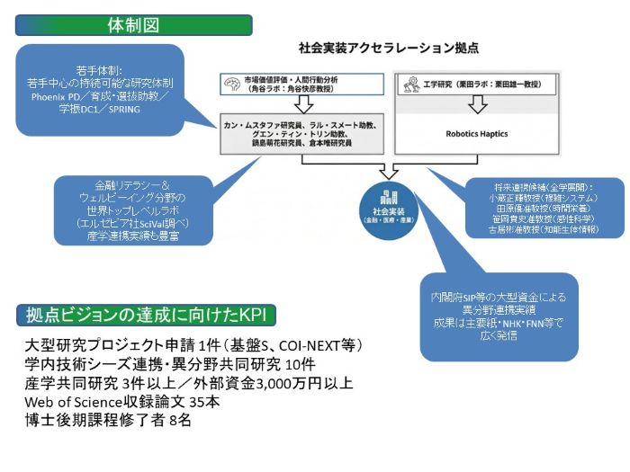 社会実装アクセラレーション研究拠点(概要2)