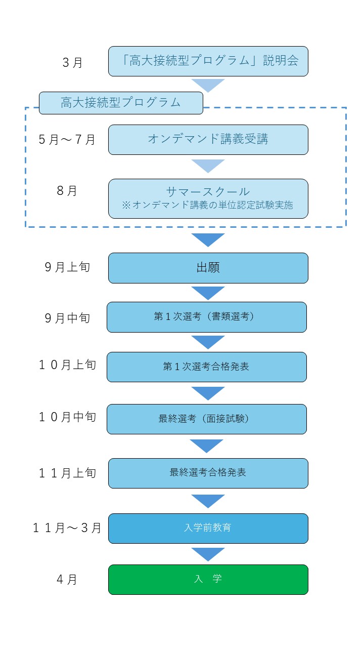 理学部化学科 総合型選抜Ⅰ型 入学までの流れ