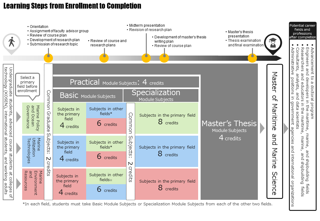 Learning Steps from Enrollment to Completion