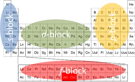 図：元素周期表