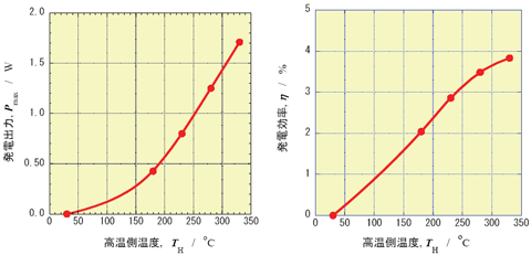 図２ 試作したBa-Ga-Sn 系熱電材料を用いた8 対型熱電発電モジュールの発電特性