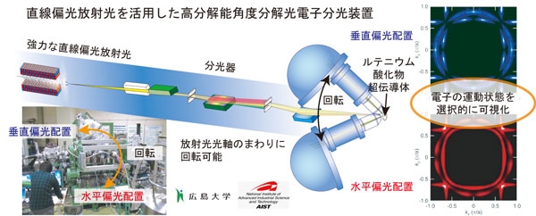 直線偏光放射光を活用した高分解能角度分解光電子分光装置(図)