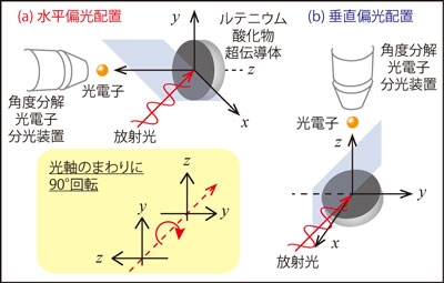 図3：回転型の高分解能光電子分光システムの概念図