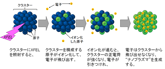 図1. クラスターがナノプラズマ化する仕組みの概念図