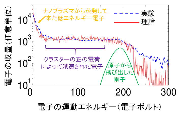 図2. アルゴン原子クラスターにXFELを照射して得られる電子の運動エネルギー分布