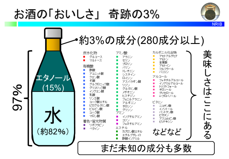 お酒のおいしさ　奇跡の3%