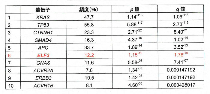 十二指腸乳頭部がんに特徴的な遺伝子変異トップ10