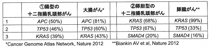 腸型の十二指腸乳頭部がんと大腸がん、膵胆型の十二指腸乳頭部がんと膵臓がんで高頻度に変異がみられた遺伝子トップ3