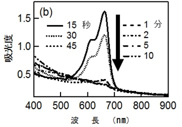 図１(b) 高エネルギーボールミリング処理を 施した酸化チタンを用いた場合