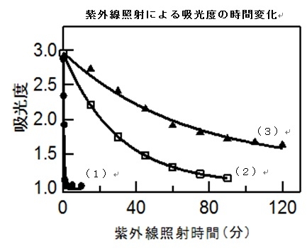 図２） 紫外線照射による吸光度の時間変化