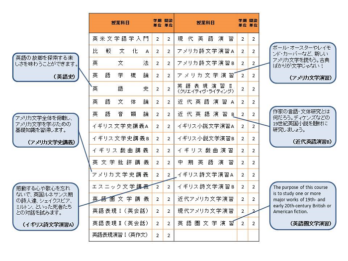 カリキュラム（英米文学語学）