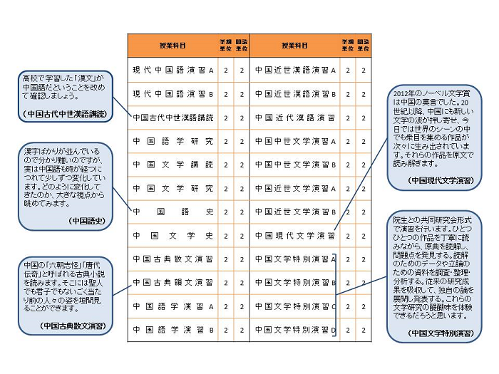 カリキュラム（中国文学語学）