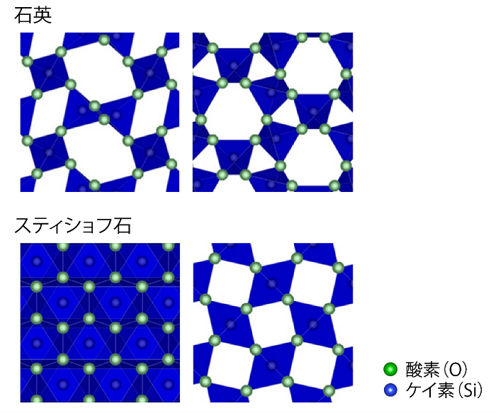 図2：石英とスティショフ石の結晶構造