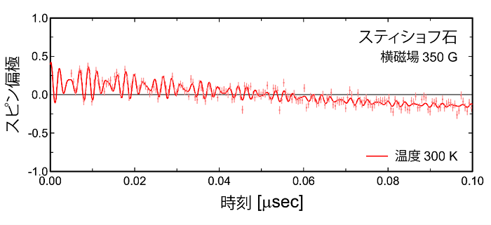 図3：スティショフ石中のミュオン・スピン回転の信号