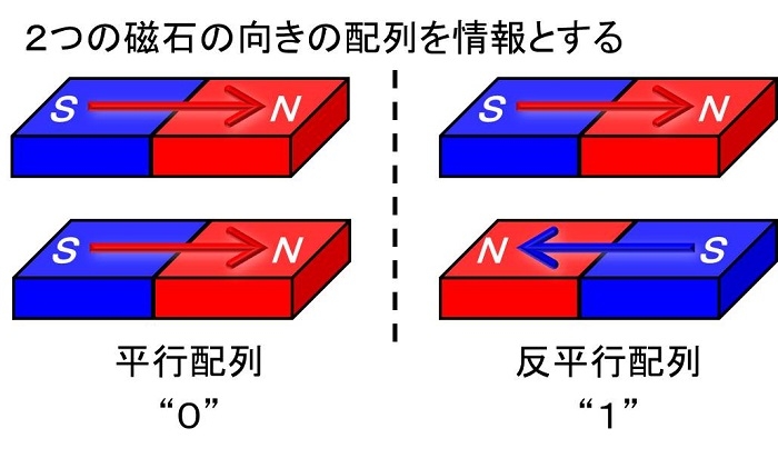 図１．従来の磁気電子デバイスにおける情報処理の原理