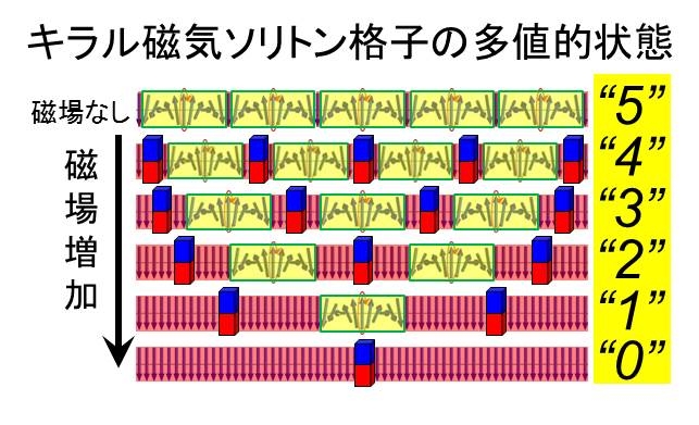 図３．キラル磁気ソリトン格子の磁場依存性の模式図