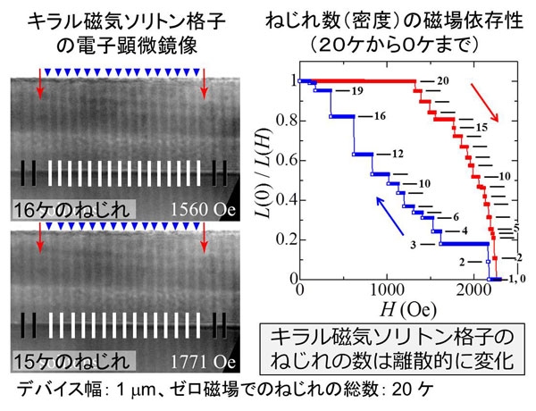 図５．透過型電子顕微鏡像法を用いたキラル磁気ソリトン格子の直接観察