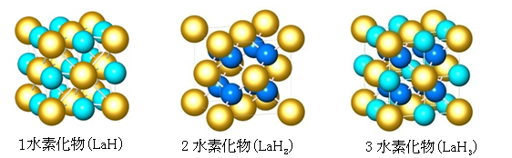 図2：　金属格子が面心立方構造で水素濃度が異なる3つの水素化物の構造。