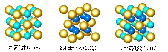 図2: 金属格子が面心立方構造で水素濃度が異なる3つの水素化物の構造。