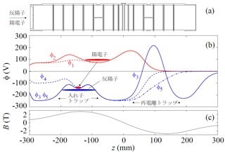 図2　カスプトラップの中心部にある円筒多重電極の配置、 軸上の電位分布、磁場分布