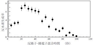 図3　反陽子と陽電子を混合してからの反水素生成の時間依存