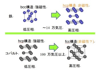 図1  鉄とコバルトの圧力誘起の構造相転移とその磁性