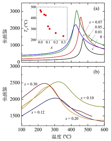 図１．Ba1-xCaxTi2O5の誘電率の温度依存性