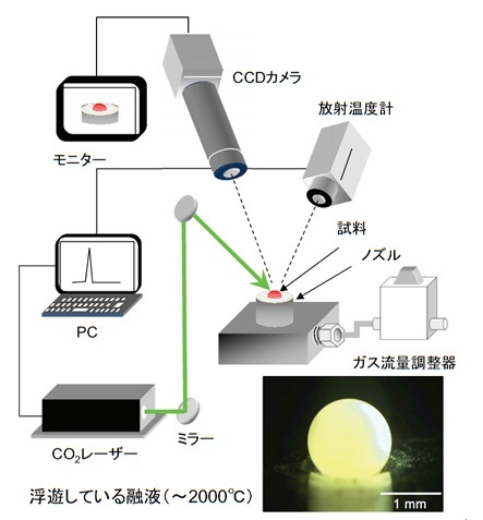 図２：無容器法を用いたガラス作製装置