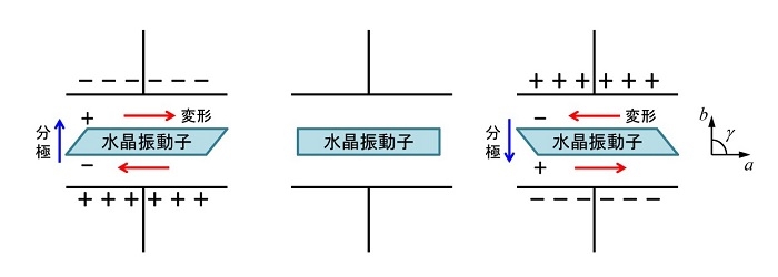 図2　水晶振動子の厚みすべり変形