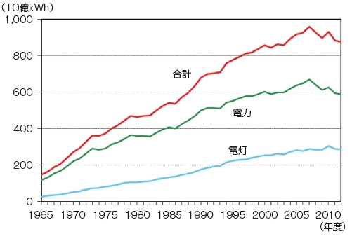 図1　国内における電力，電灯使用電力量の推移 