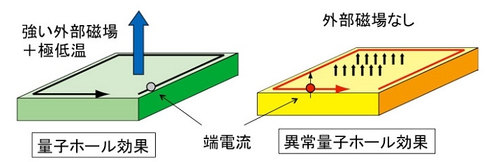 図1:量子ホール効果(左)と異常量子ホール効果