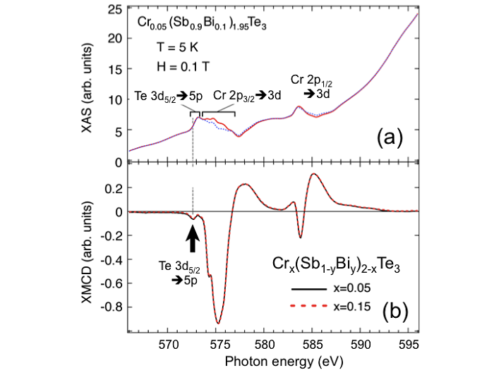 図2：クロム（Cr）およびテルル（Te）の(a)内殻吸収スペクトルおよび(b)XMCDスペクトル