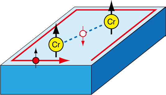 図４：TeやSb 5p電子がCrのスピンをつなげる「のり」の役割をする様子