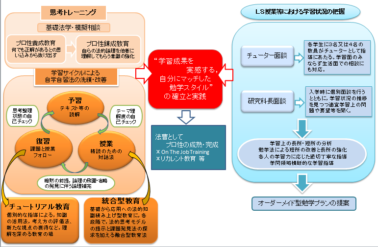 統合教育プログラムと学修コーチング・システム