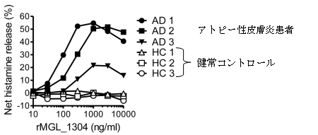 図2組換えMGL_1304でヒト末梢血好塩基球を刺激