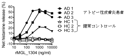 図２組換えMGL_1304でヒト末梢血好塩基球を刺激